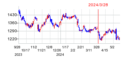 2024年3月28日 15:20前後のの株価チャート